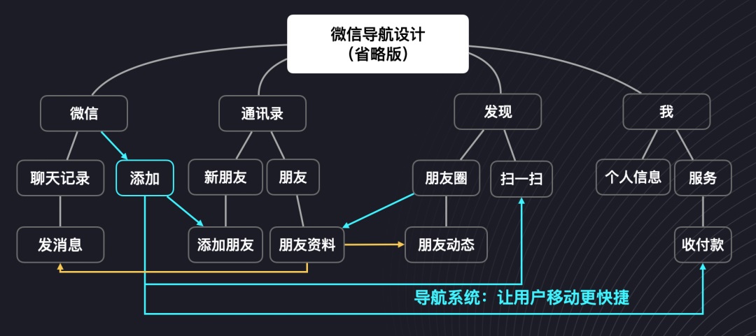UI設(shè)計 交互設(shè)計 導(dǎo)航設(shè)計