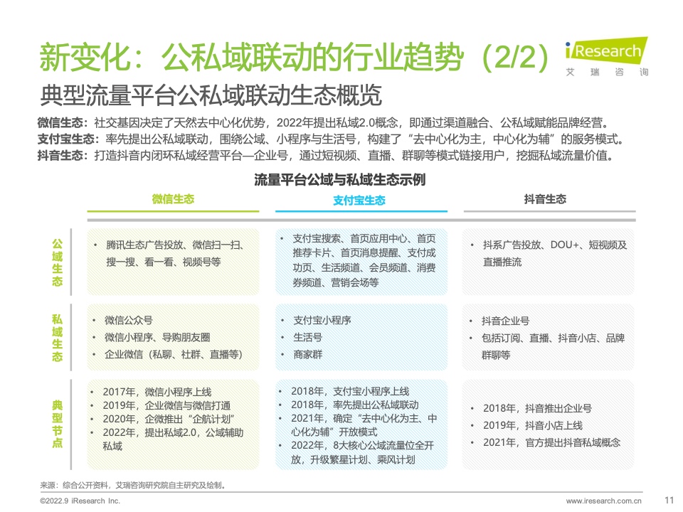 2022年中國(guó)商戶私域布局洞察研究報(bào)告(圖11)