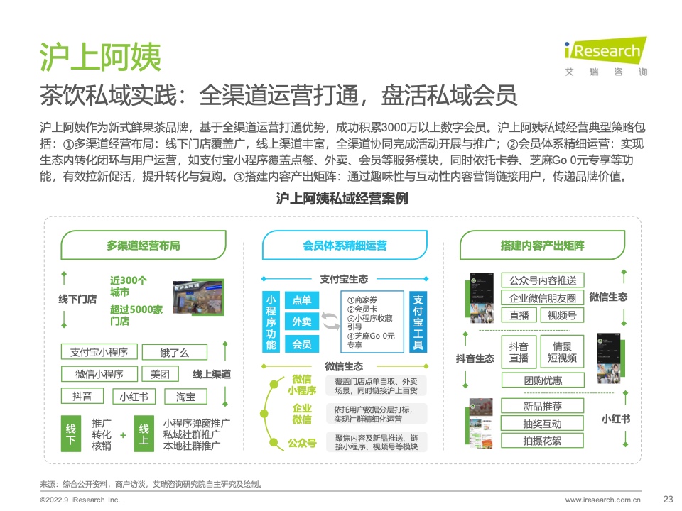 2022年中國(guó)商戶私域布局洞察研究報(bào)告(圖23)