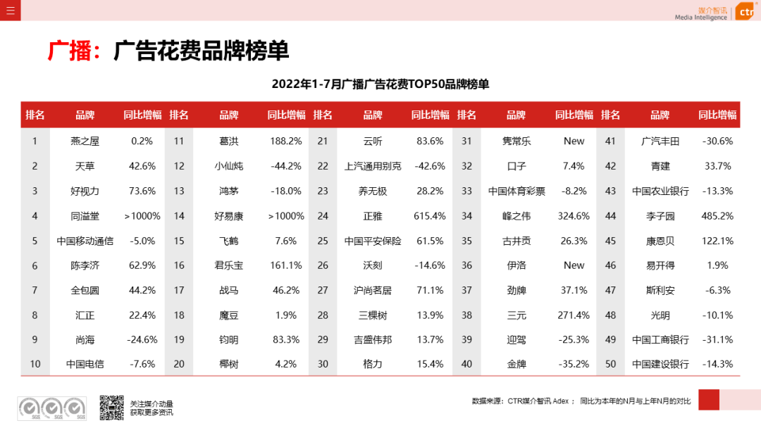 2022年1-7月廣告市場同比減少11.3%(圖13)