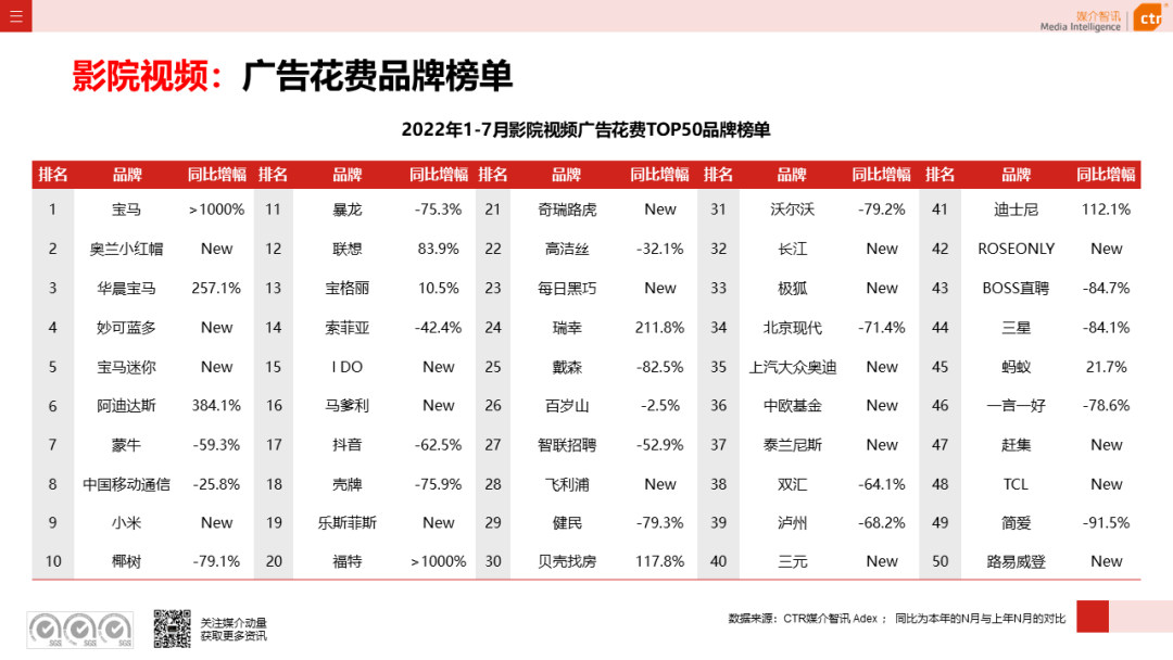 2022年1-7月廣告市場同比減少11.3%(圖21)