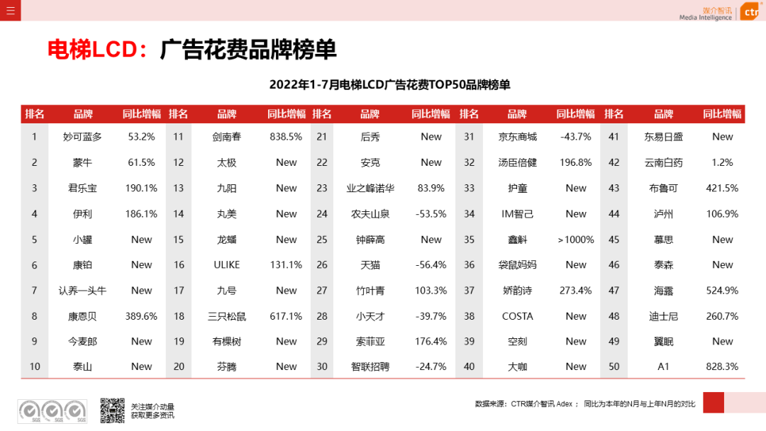2022年1-7月廣告市場同比減少11.3%(圖17)