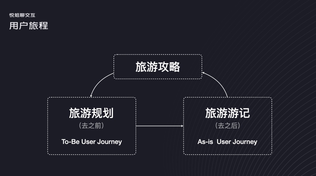 如何繪制用戶旅程圖？高手總結(jié)了這三步！