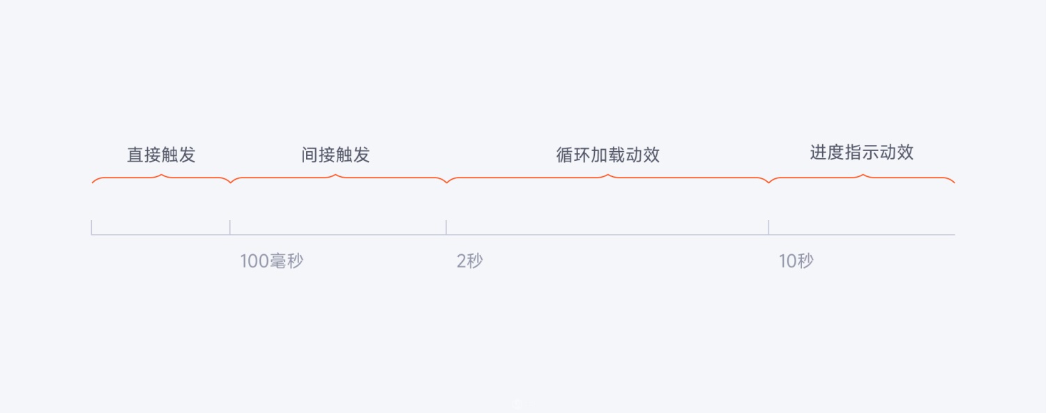 交互設(shè)計 動效設(shè)計 微交互 微交互設(shè)計