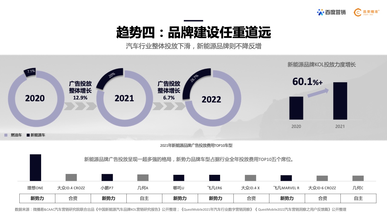 2022年新能源汽車行業(yè)百度營銷白皮書(圖7)