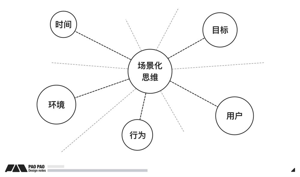 詳細(xì)講述場景化設(shè)計(jì)思維