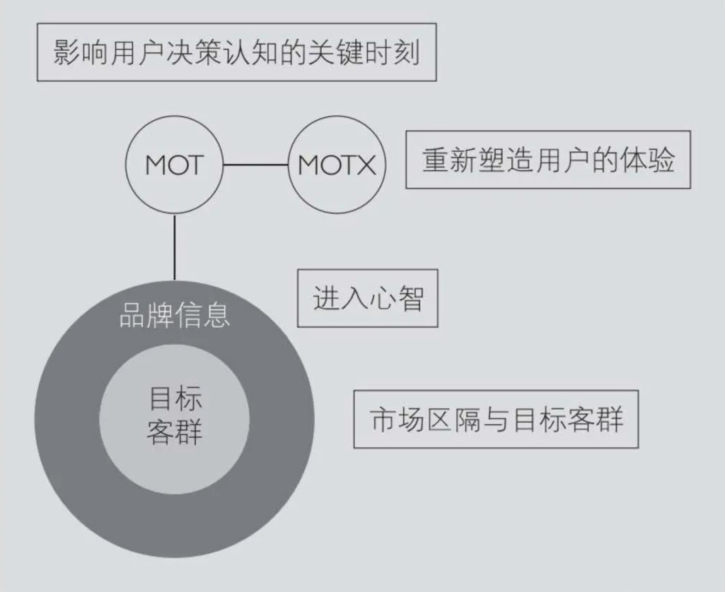 營(yíng)銷用戶決策認(rèn)知的關(guān)鍵時(shí)刻