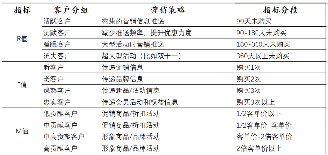 基于RFM模型進行客戶細(xì)分.png