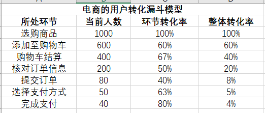 電商的用戶轉(zhuǎn)化數(shù)據(jù)