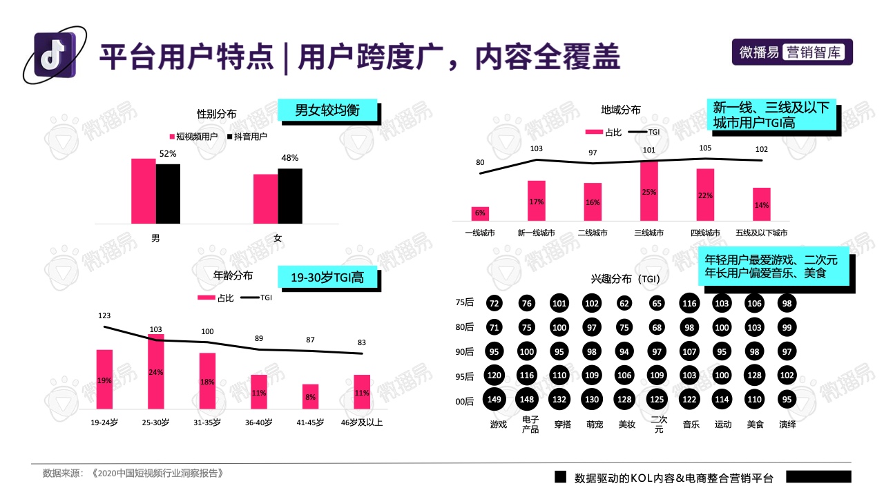2022年抖音平臺(tái)營(yíng)銷投放趨勢(shì)報(bào)告(圖5)