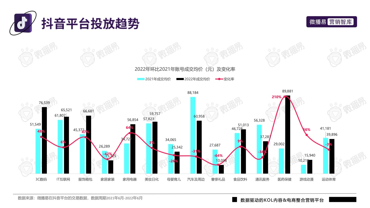 2022年抖音平臺(tái)營(yíng)銷投放趨勢(shì)報(bào)告(圖29)
