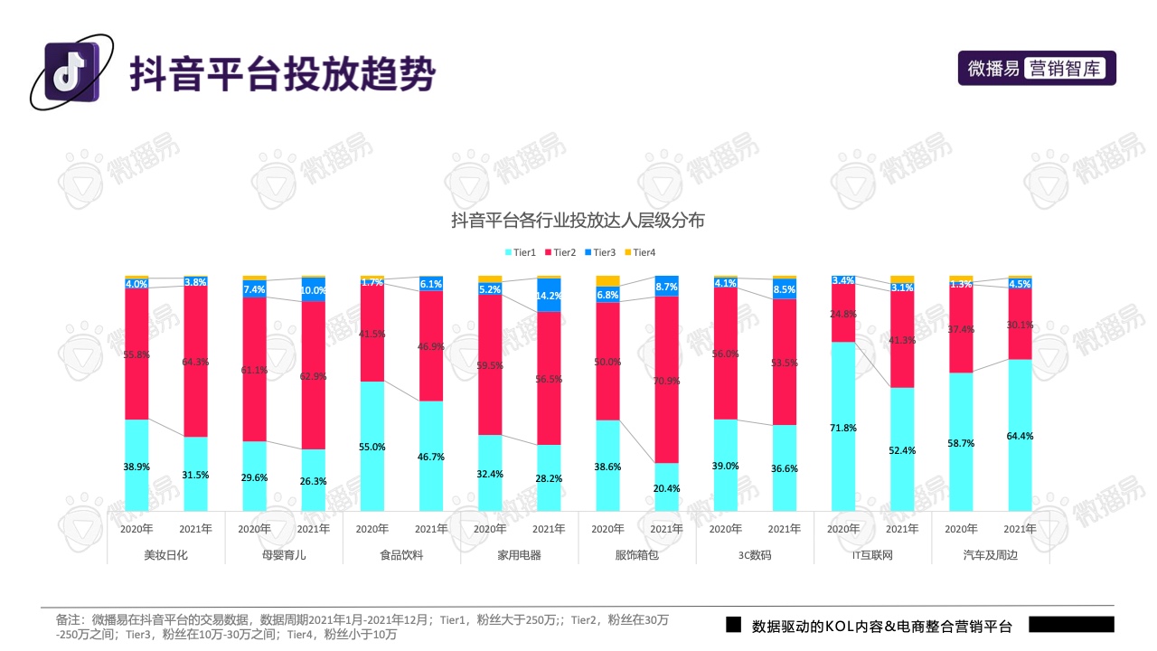 2022年抖音平臺(tái)營(yíng)銷投放趨勢(shì)報(bào)告(圖27