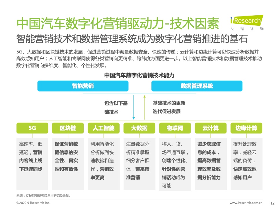 2022年中國汽車行業(yè)數(shù)字化營銷白皮書(圖12)