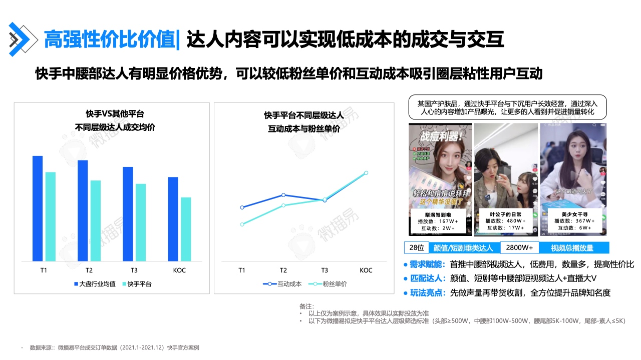 2022年快手達(dá)人營(yíng)銷價(jià)值報(bào)告(圖32)