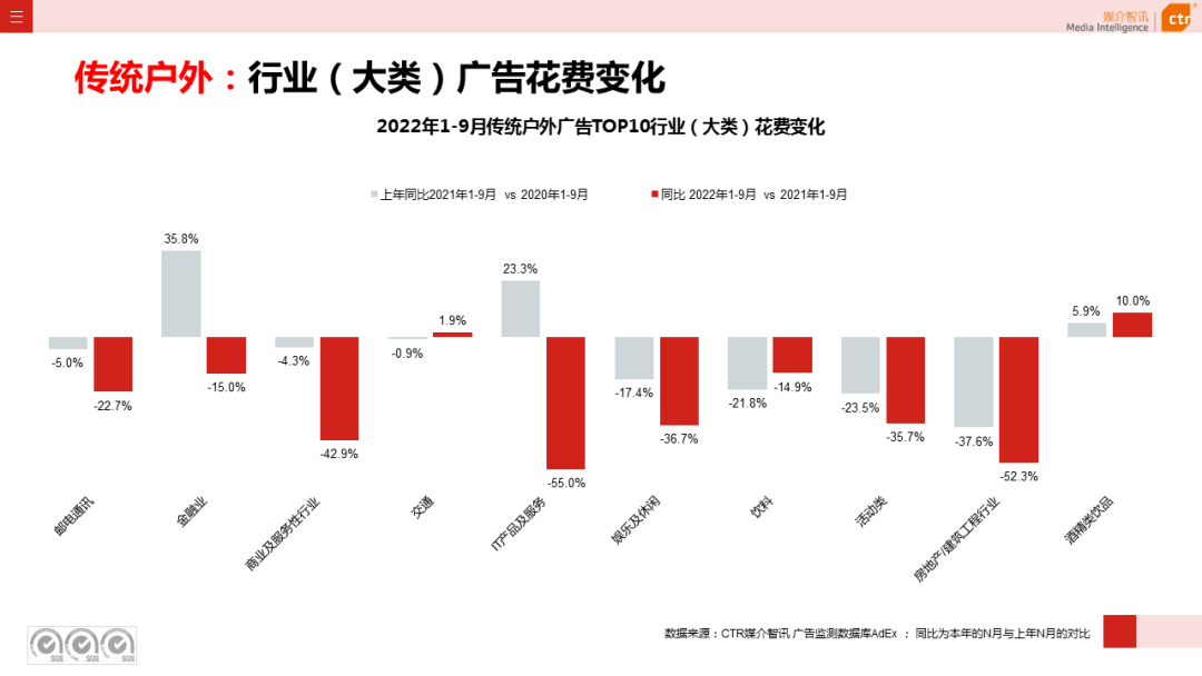 2022年1-9月廣告市場(chǎng)同比減少10.7%（圖14）
