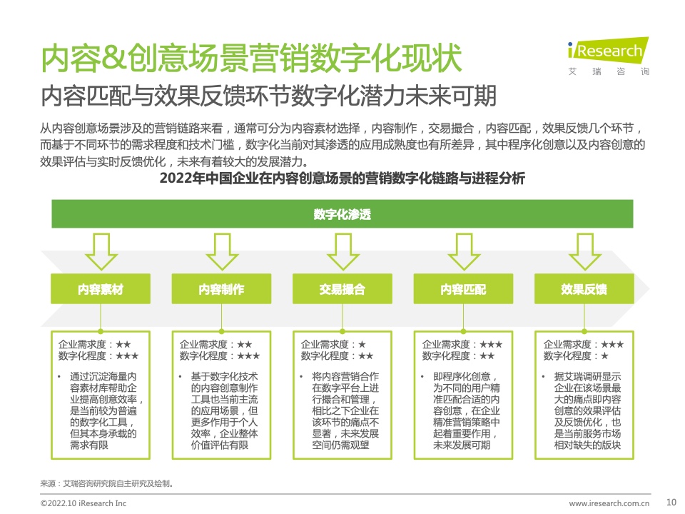 2022年中國MarTech市場研究報告 – 布局策略篇(圖10)