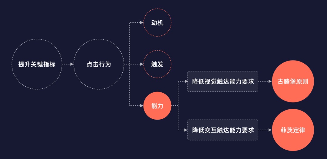 CTA按鈕設(shè)計(jì)怎么做好？3個(gè)維度幫你有理有據(jù)做好CTA按鈕設(shè)計(jì)