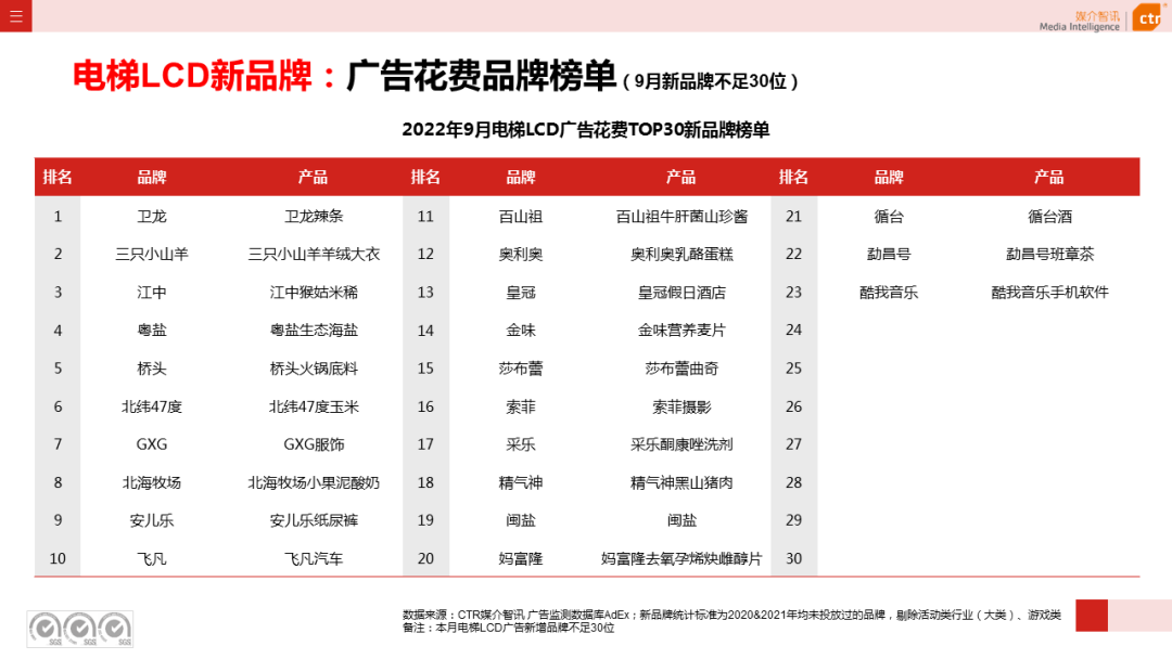 2022年1-9月傳統(tǒng)戶外廣告同比減少30.0%(圖11)