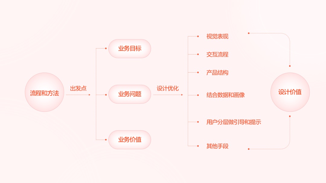 搞不定復(fù)雜的業(yè)務(wù)場(chǎng)景設(shè)計(jì)？4個(gè)小技巧幫你解決！