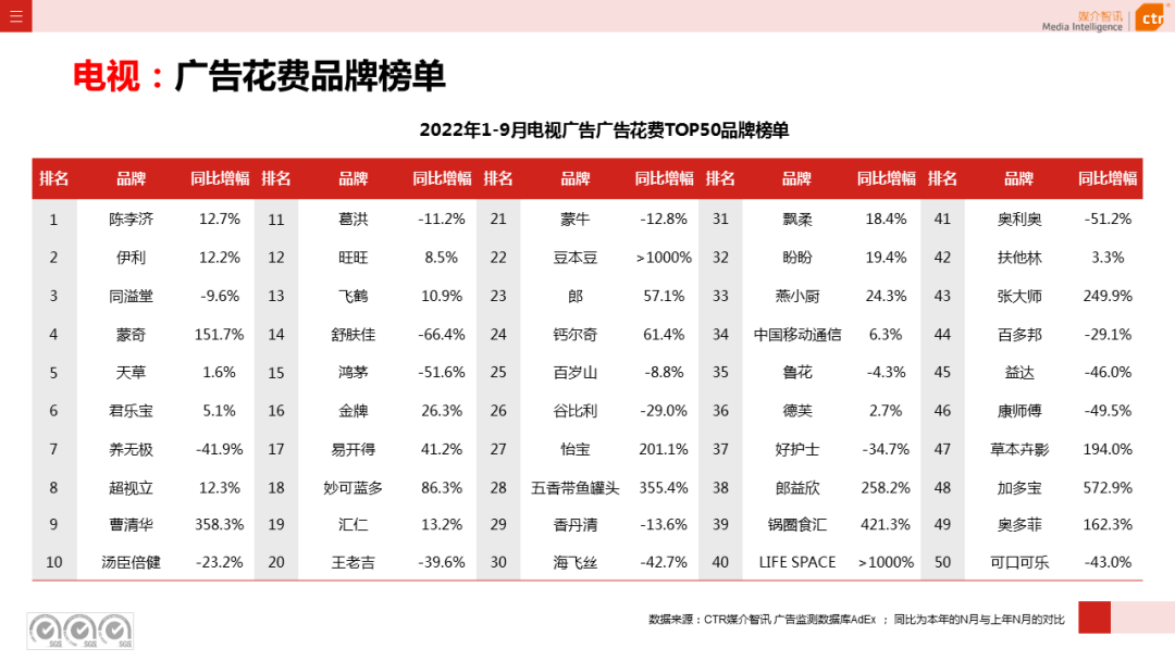 2022年9月廣告市場(chǎng)同比減少11.5%（圖11）