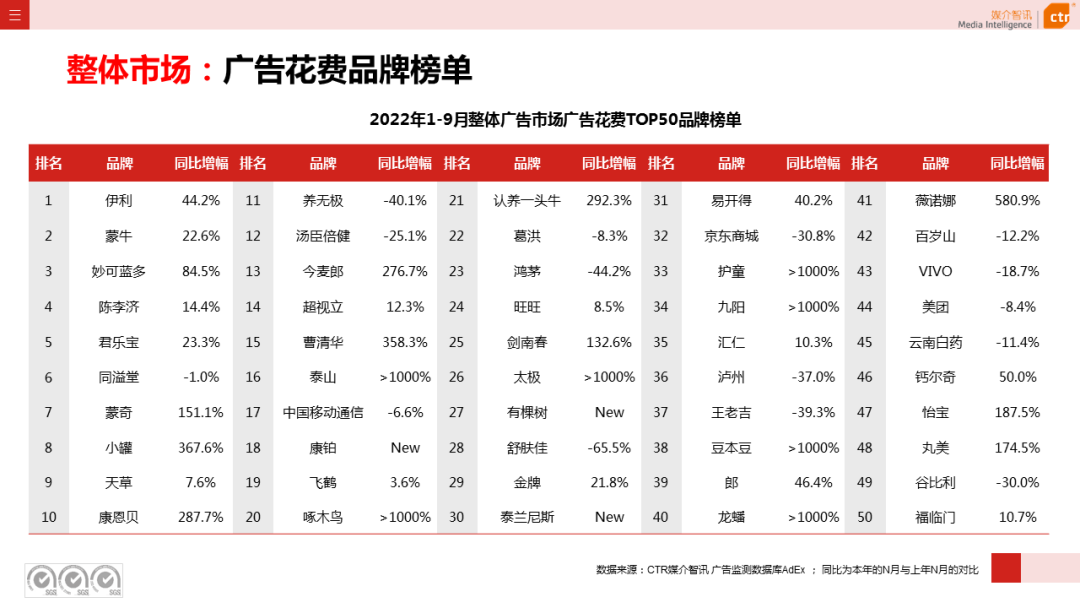 2022年9月廣告市場(chǎng)同比減少11.5%（圖8）