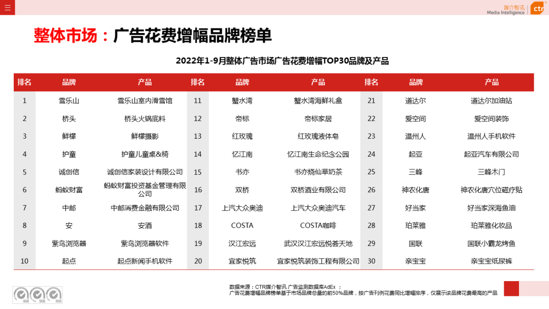 2022年9月廣告市場(chǎng)同比減少11.5%（圖9）