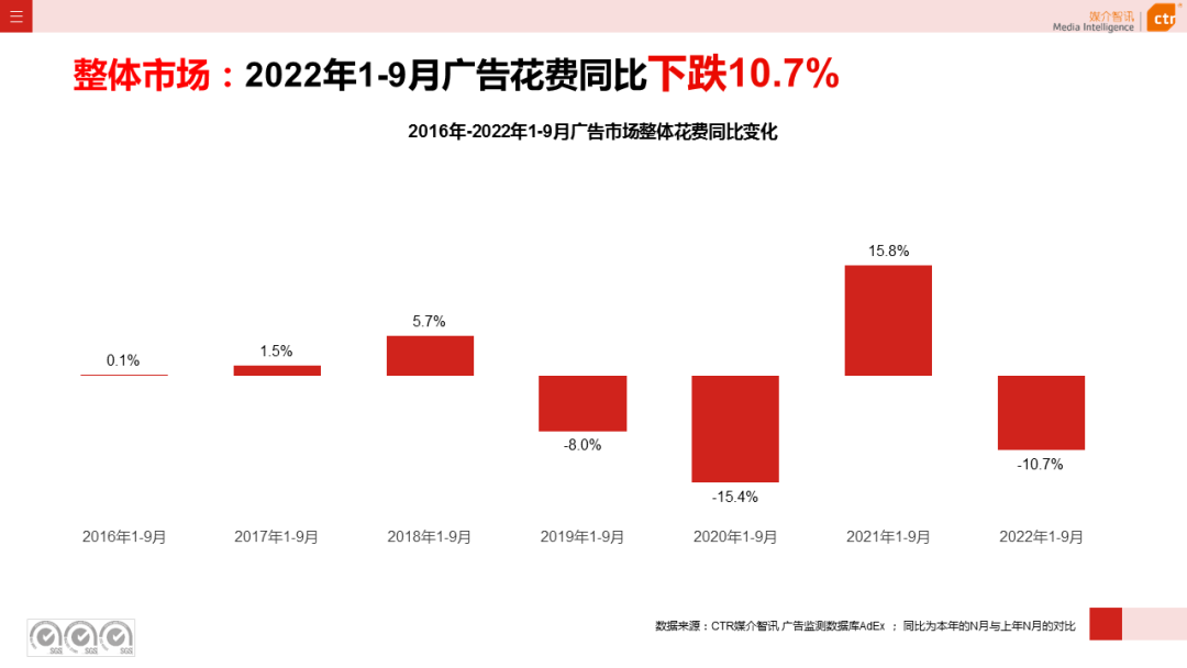 2022年9月廣告市場(chǎng)同比減少11.5%（圖3）