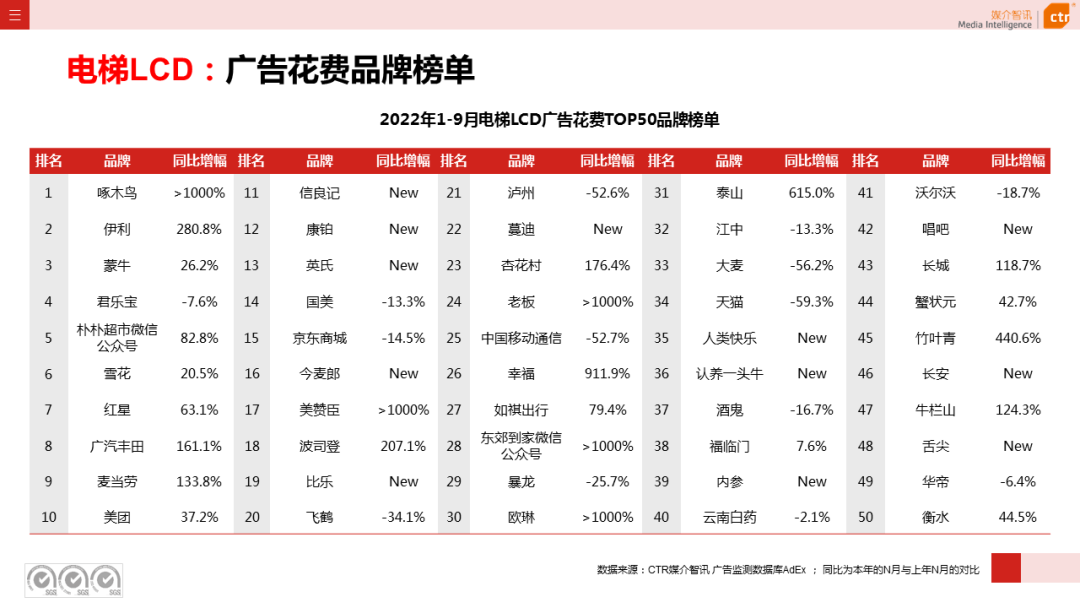 2022年9月廣告市場(chǎng)同比減少11.5%（圖17）