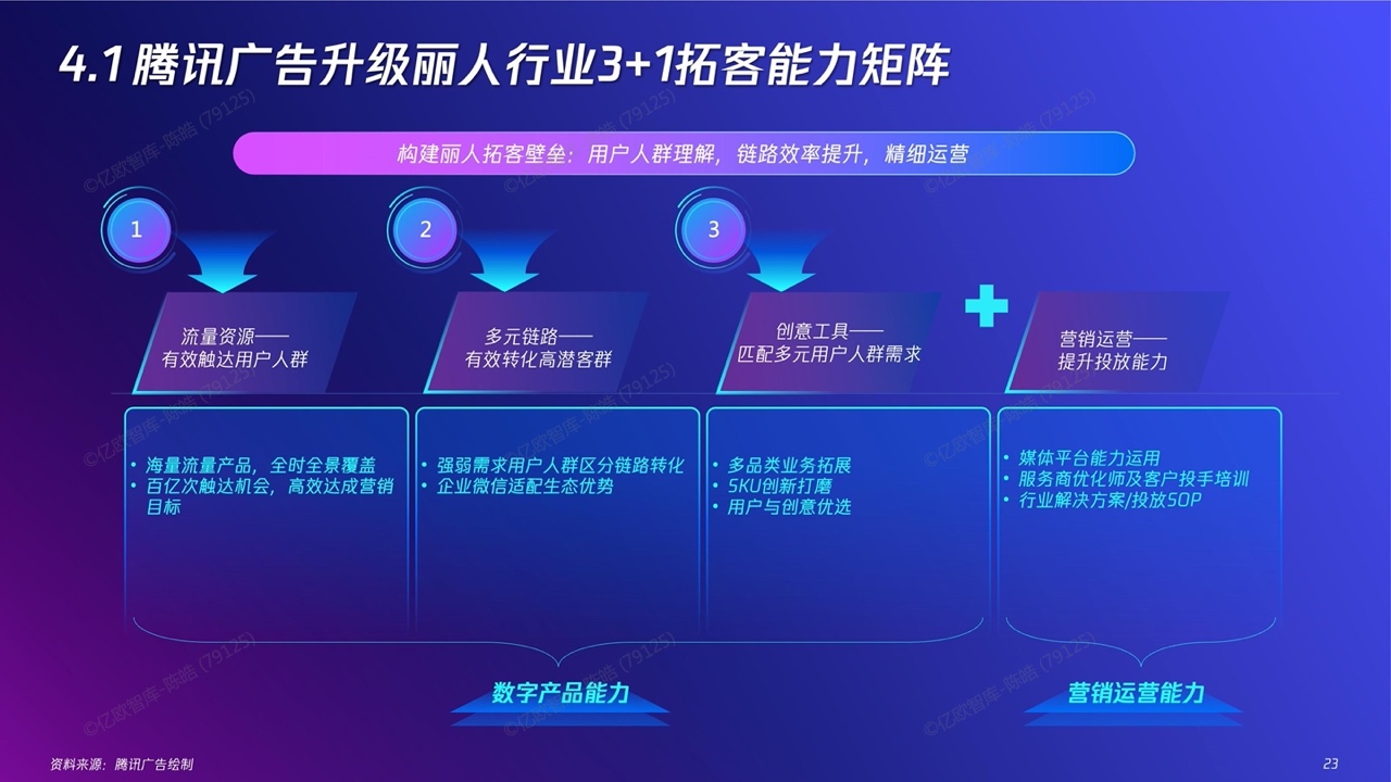 2022新精致麗人營銷創(chuàng)新洞察報告(圖23)