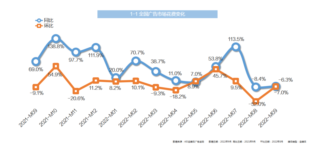 中科網(wǎng)聯(lián)：2022年9月全媒體廣告市場投放盤點(diǎn)