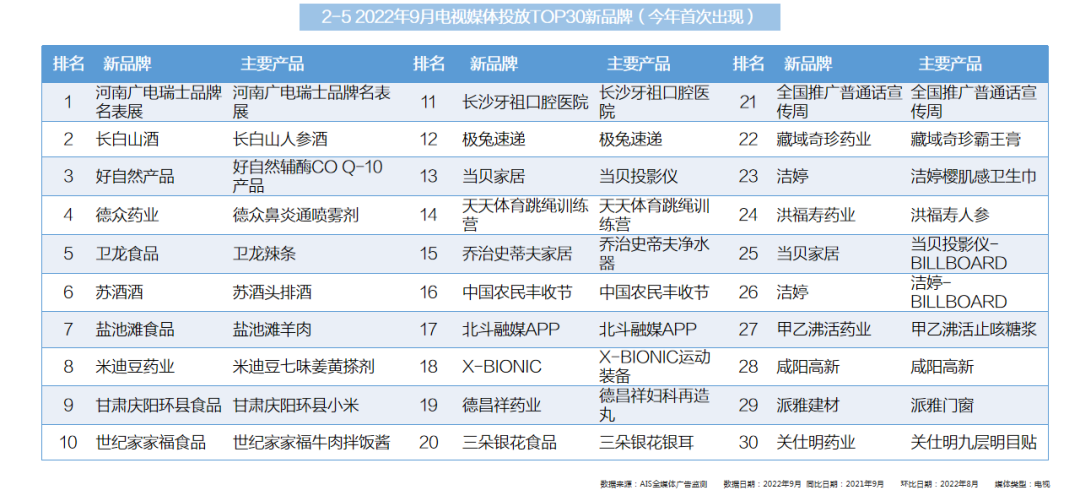 2022年9月全媒體廣告市場(chǎng)投放盤點(diǎn)