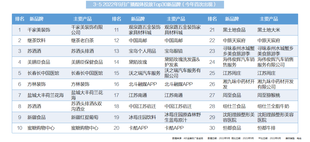 2022年9月全媒體廣告市場(chǎng)投放盤點(diǎn)