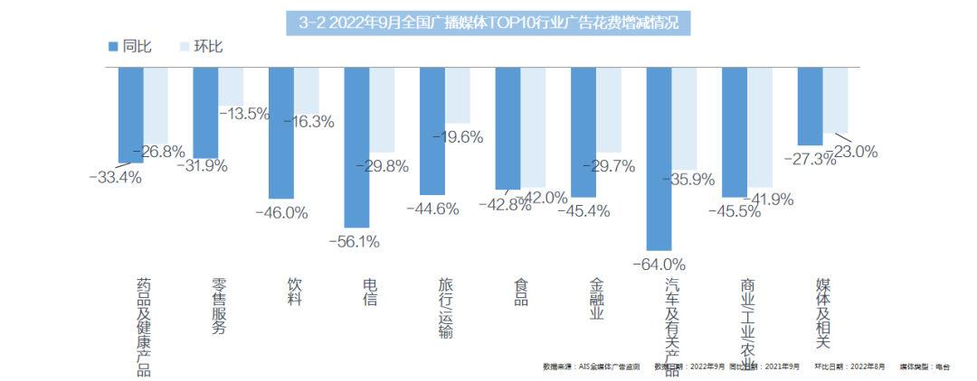 2022年9月全媒體廣告市場(chǎng)投放盤點(diǎn)