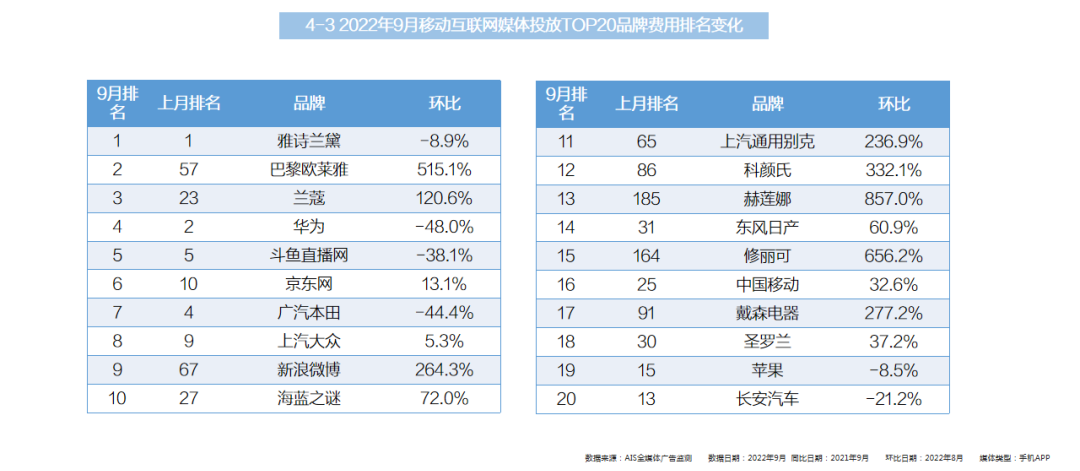 2022年9月全媒體廣告市場(chǎng)投放盤點(diǎn)