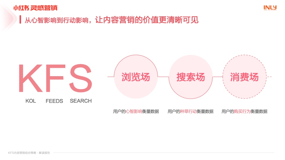 小紅書：「KFS內(nèi)容營銷組合策略」解讀報告(圖13)