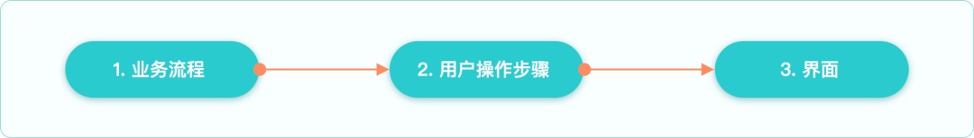大廠出品！寫(xiě)給UI設(shè)計(jì)師的交互自學(xué)指南