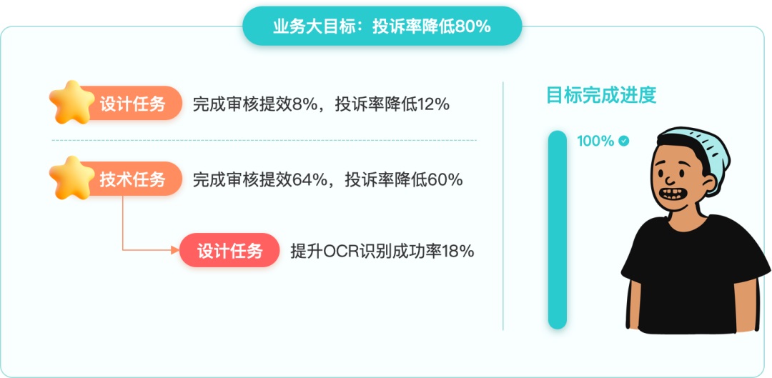 大廠出品！寫(xiě)給UI設(shè)計(jì)師的交互自學(xué)指南