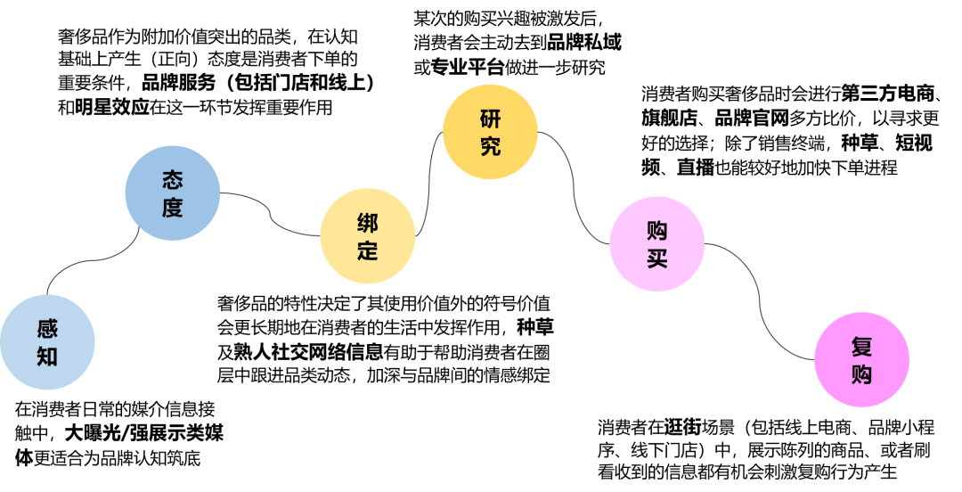 重回塔尖的奢侈品消費市場中，品牌如何固本拓新