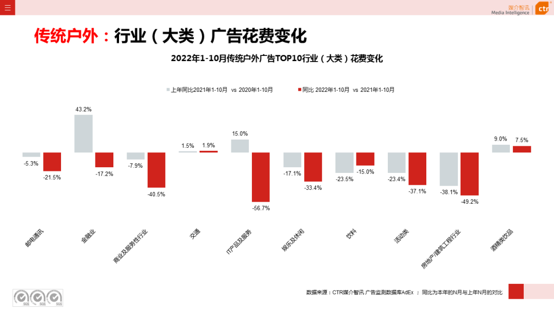 2022年1-10月廣告市場同比減少11.2%(圖14)