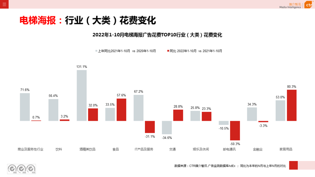 2022年1-10月廣告市場同比減少11.2%(圖18)