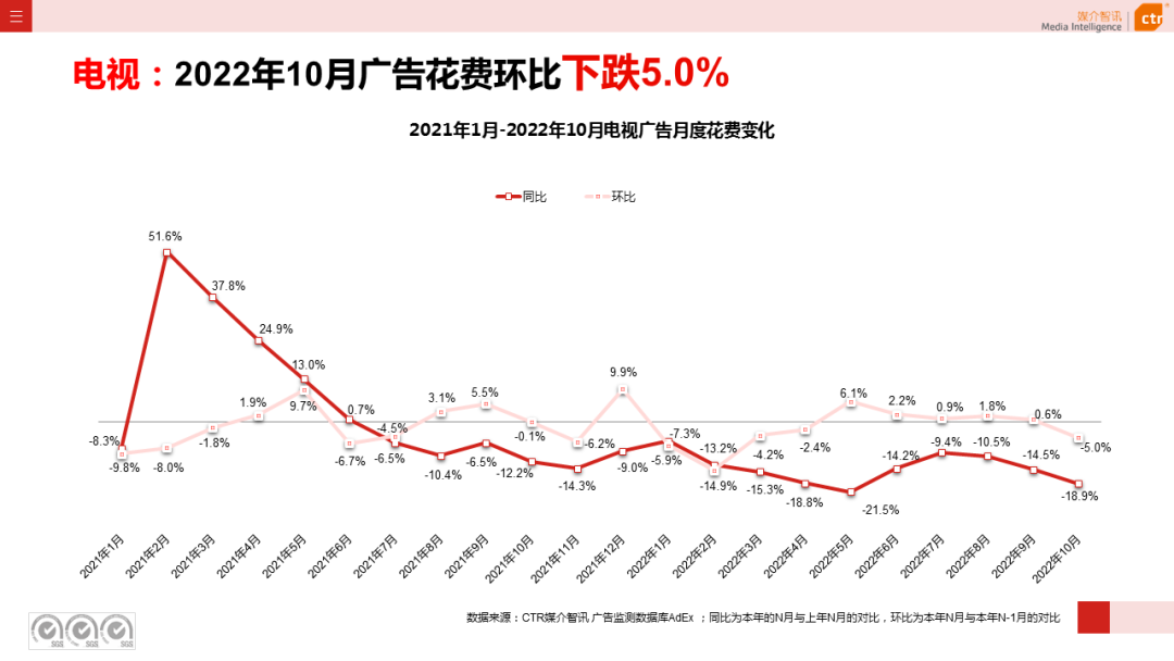 2022年1-10月電視廣告刊例花費(fèi)同比下跌14.1%(圖3)