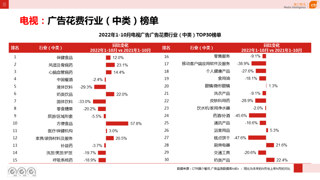2022年1-10月電視廣告刊例花費(fèi)同比下跌14.1%(圖6)