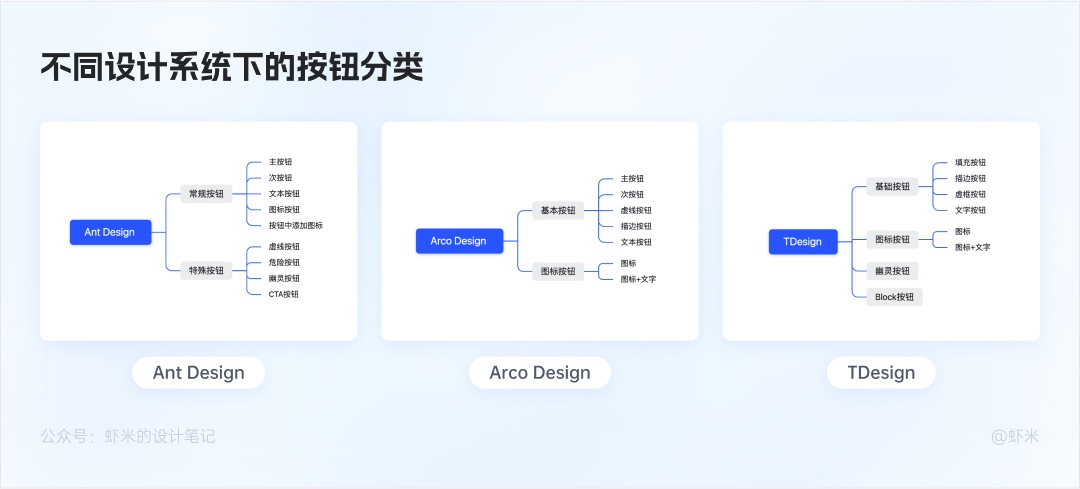萬字長文！六大章節(jié)幫你掌握B端產(chǎn)品的按鈕設(shè)計體系