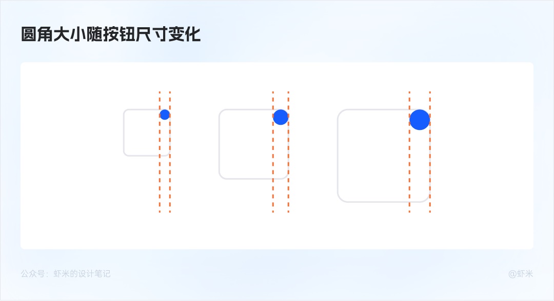 萬字長文！六大章節(jié)幫你掌握B端產(chǎn)品的按鈕設(shè)計體系