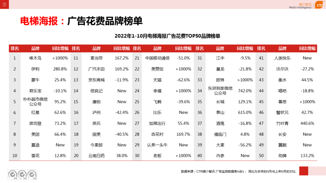 CTR：2022年1-10月傳統(tǒng)戶外廣告同比減少29.6%