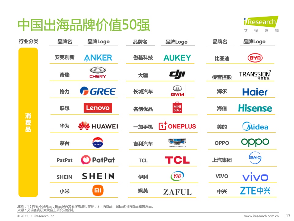 2022年MeetBrands中國出海品牌價值榜單報告(圖17)
