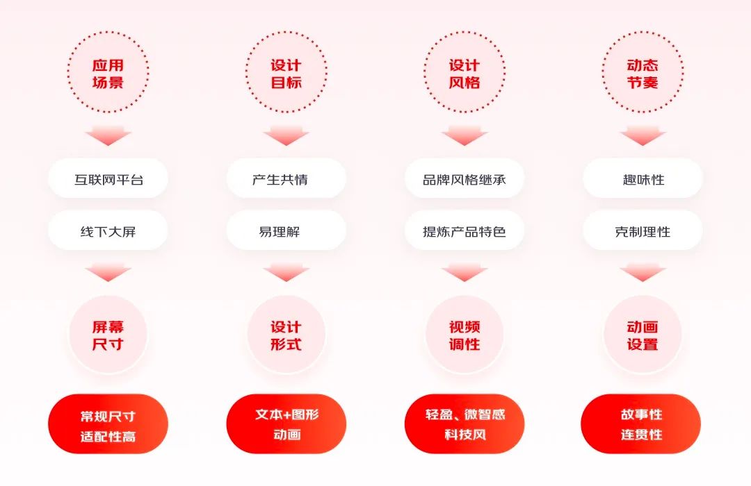 實(shí)戰(zhàn)總結(jié)！輕松4步搞定動(dòng)效視頻設(shè)計(jì)