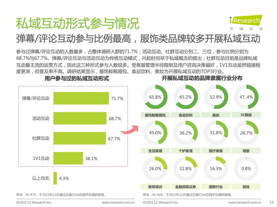 2022年中國品牌主私域場景下的互動路徑研究報告(圖15)