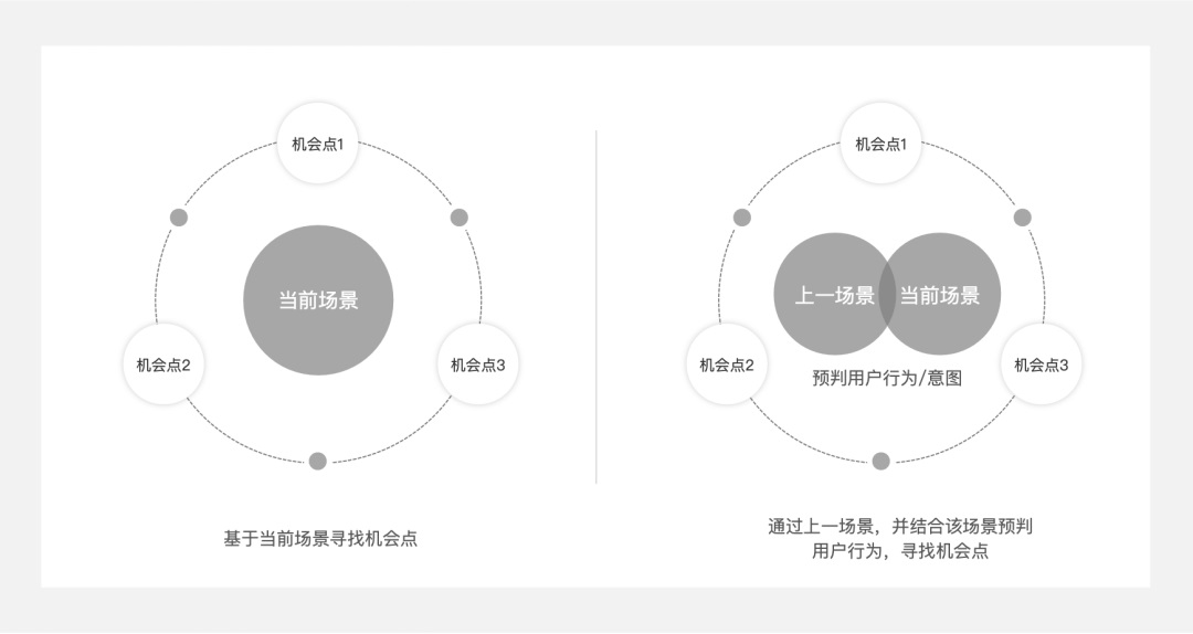 5000字干貨！四個章節(jié)帶你快速了解場景化設(shè)計