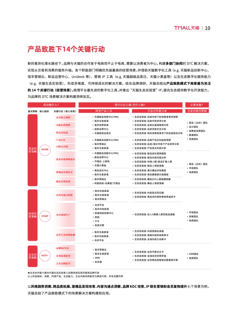 天貓DTC企業(yè)經(jīng)營指南(圖16)